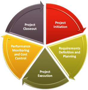 Program Management