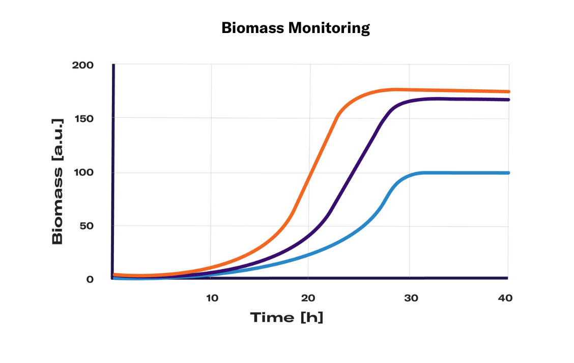 Biomass Monitoring
