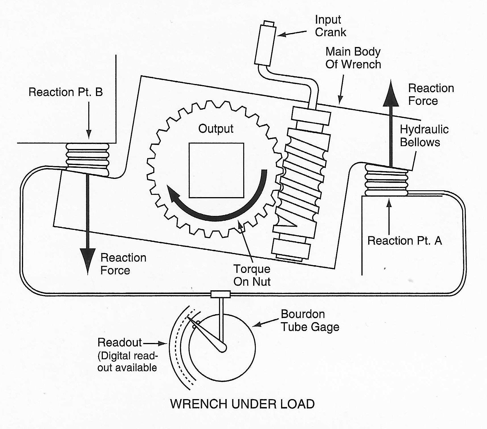 Wrench Under Load
