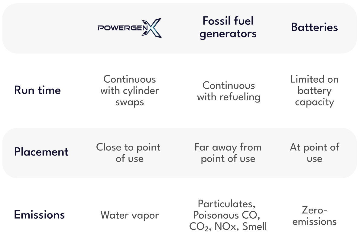 Generator Comparison