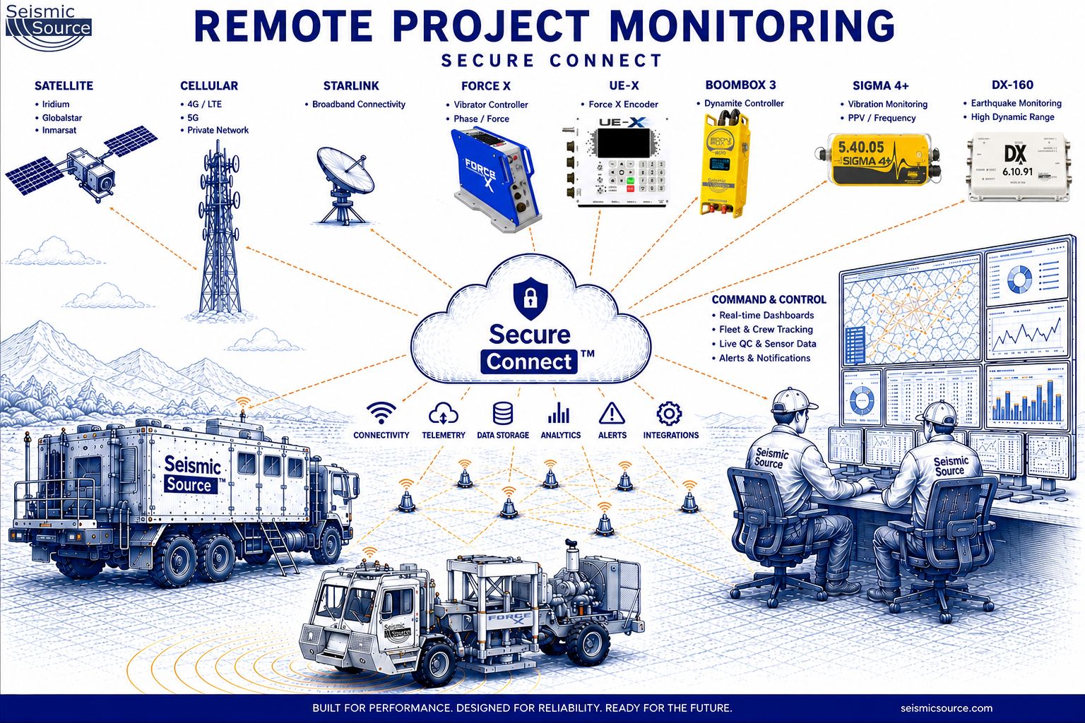 Remote project monitoring display